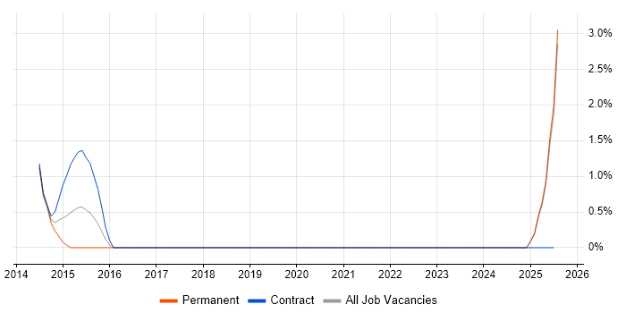 Job vacancy trend for PayPal in Newport
