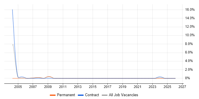 PBX job vacancy trend in Newport