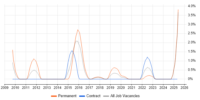 Job vacancy trend for PCI DSS in Newport