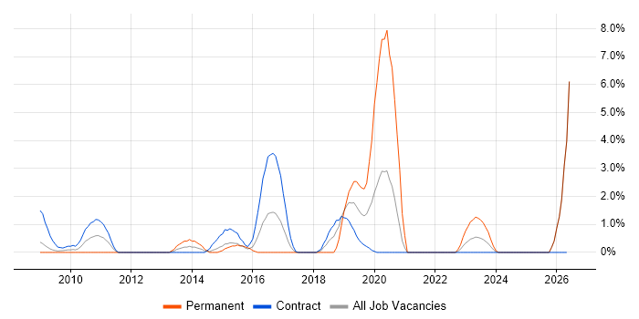 Penetration Testing job vacancy trend in Newport