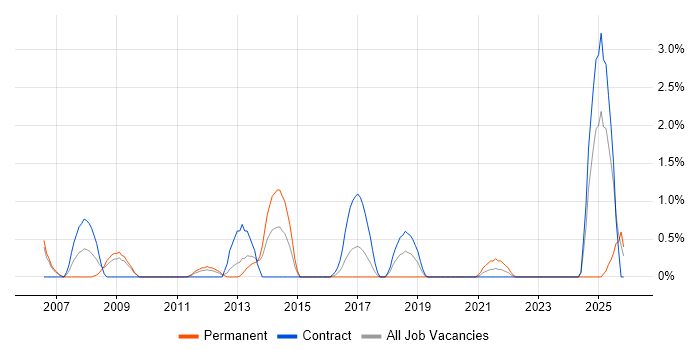 Performance Metrics job vacancy trend in Newport