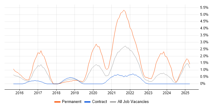 Job vacancy trend for Performance Optimisation in Newport Job vacancy trend for Performance Optimisation in Newport