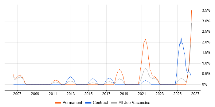 Pharmaceutical job vacancy trend in Newport