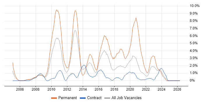 PHP job vacancy trend in Newport