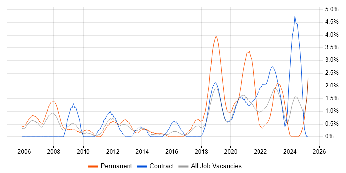 Job vacancy trend for Physics in Newport
