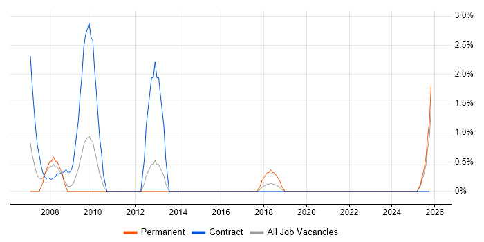 PL/SQL Developer job vacancy trend in Newport