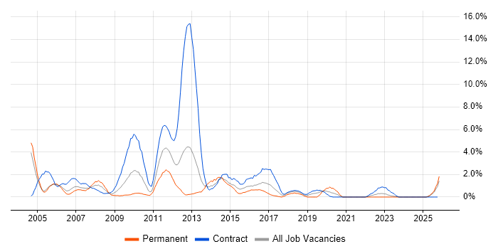 PL/SQL job vacancy trend in Newport
