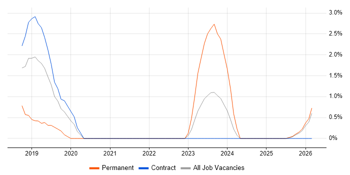 Platform Engineering job vacancy trend in Newport
