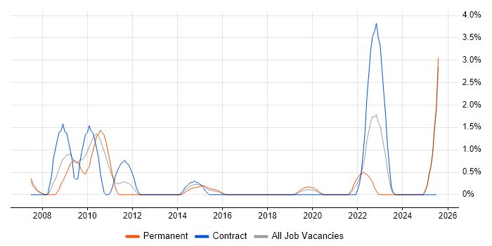 Job vacancy trend for PLM in Newport