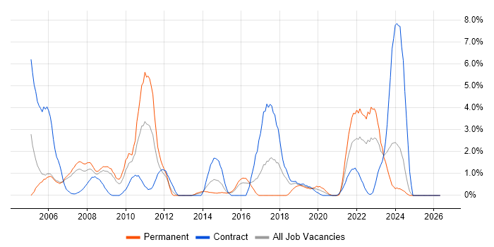 PMI Certification job vacancy trend in Newport