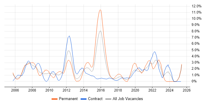 Job vacancy trend for PMO in Newport