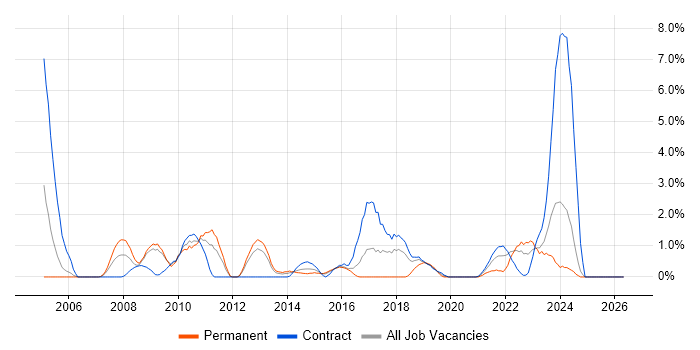 PMP job vacancy trend in Newport