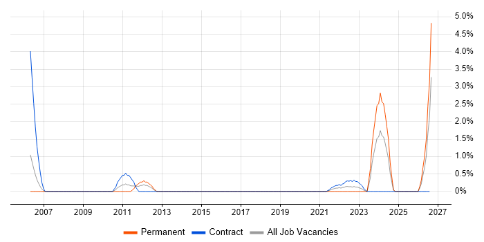 Police job vacancy trend in Newport
