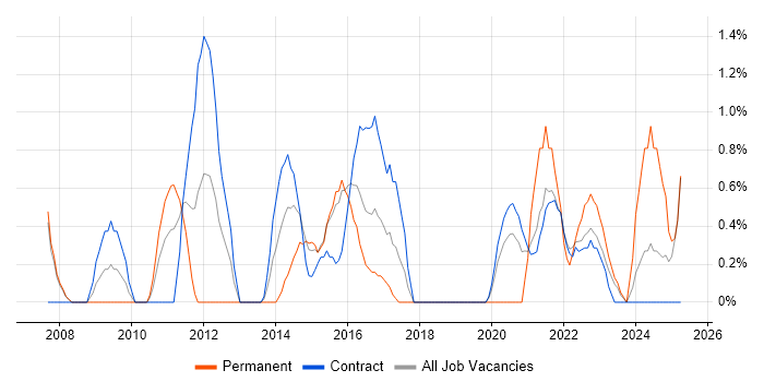 Job vacancy trend for Portfolio Management in Newport
