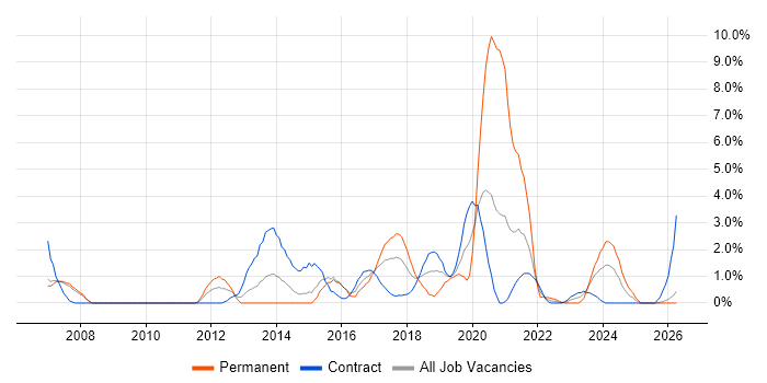 PostgreSQL job vacancy trend in Newport