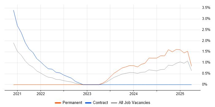 Job vacancy trend for Power Automate in Newport