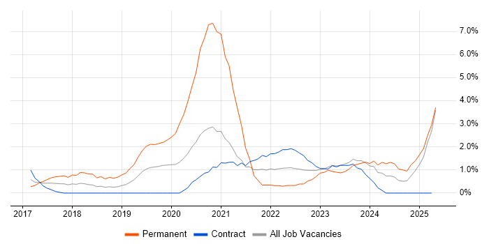 Job vacancy trend for Power BI in Newport Job vacancy trend for Power BI in Newport