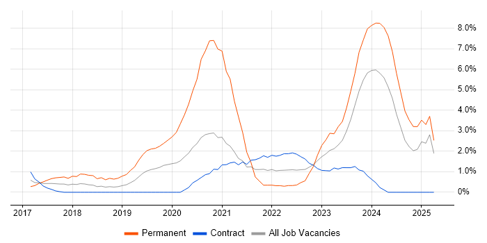 Job vacancy trend for Power Platform in Newport Job vacancy trend for Power Platform in Newport