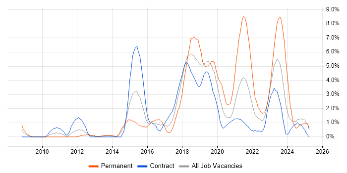 Job vacancy trend for PowerShell in Newport