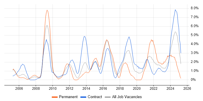Job vacancy trend for Presentation Skills in Newport Job vacancy trend for Presentation Skills in Newport