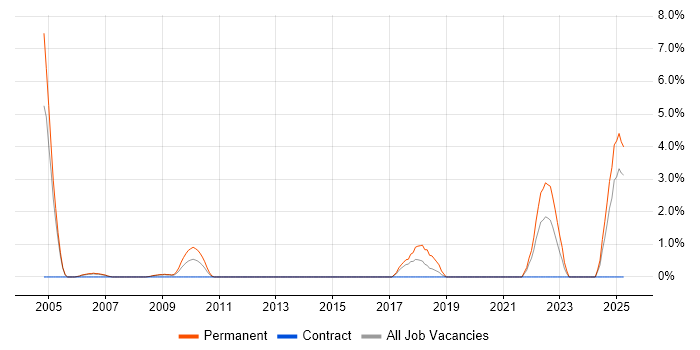Job vacancy trend for Principal Software Engineer in Newport