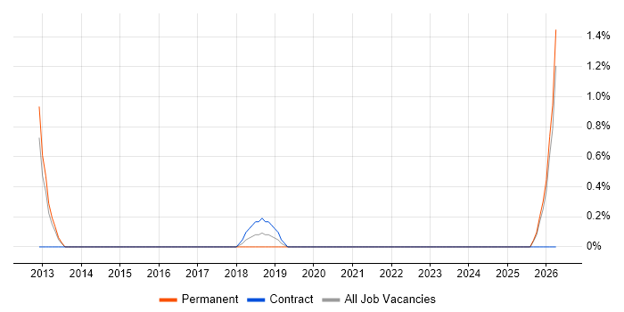 Problem Manager job vacancy trend in Newport