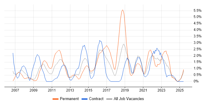 Job vacancy trend for Process Improvement in Newport