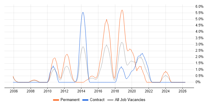 Process Management job vacancy trend in Newport