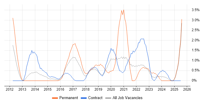 Job vacancy trend for Product Backlog in Newport