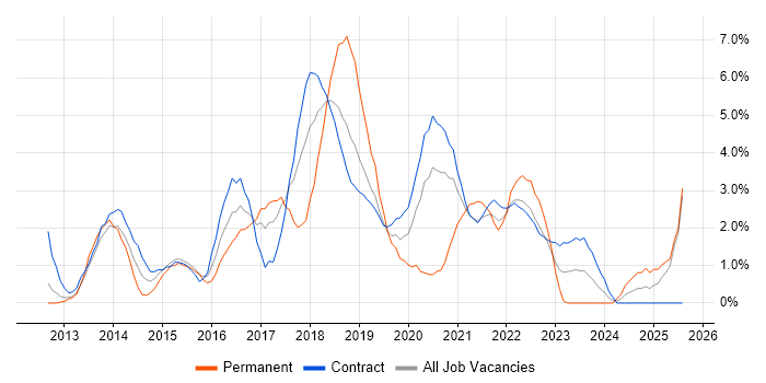 Job vacancy trend for Product Ownership in Newport