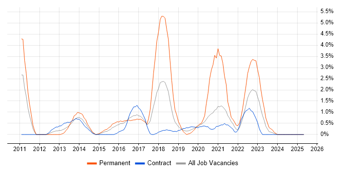 Job vacancy trend for Product Roadmap in Newport