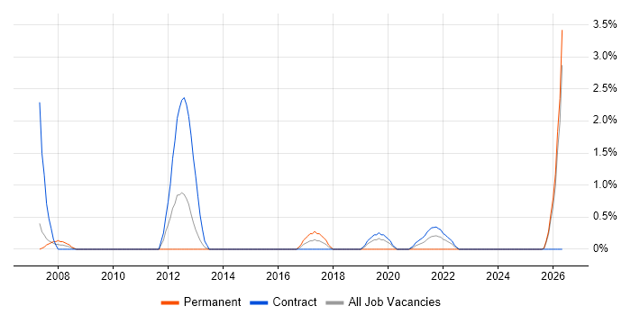 Programme Governance job vacancy trend in Newport
