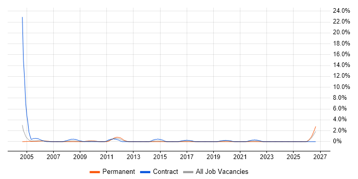 Project Administrator job vacancy trend in Newport