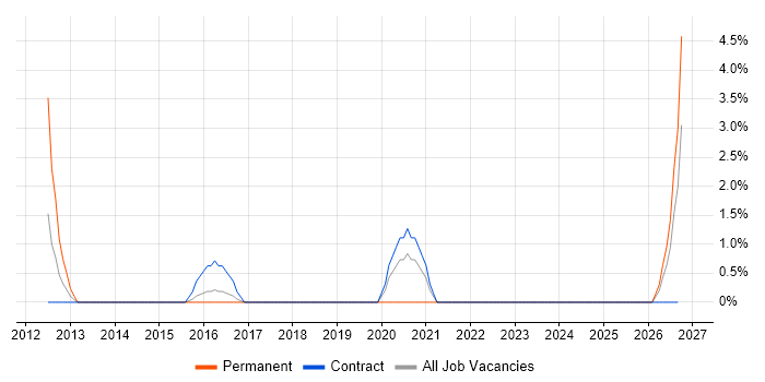 Project Roadmap job vacancy trend in Newport