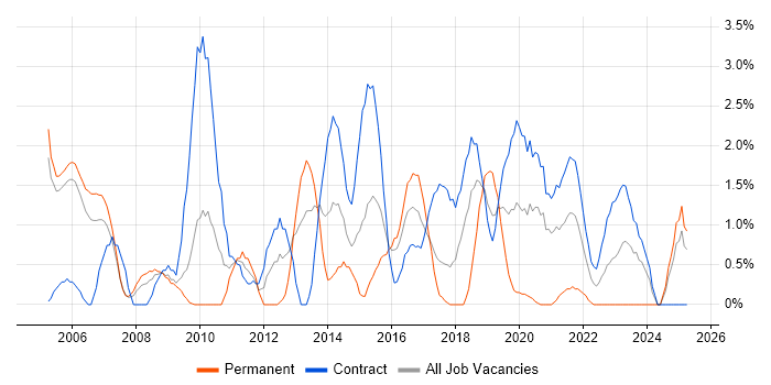 Job vacancy trend for Prototyping in Newport Job vacancy trend for Prototyping in Newport