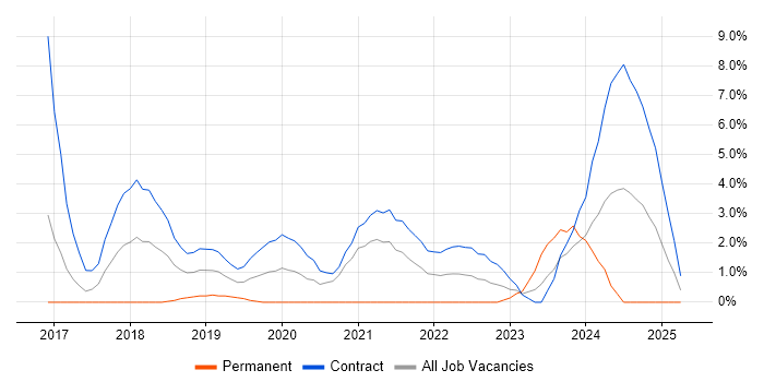 Job vacancy trend for PySpark in Newport Job vacancy trend for PySpark in Newport