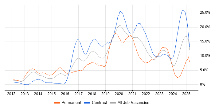Job vacancy trend for Python in Newport Job vacancy trend for Python in Newport