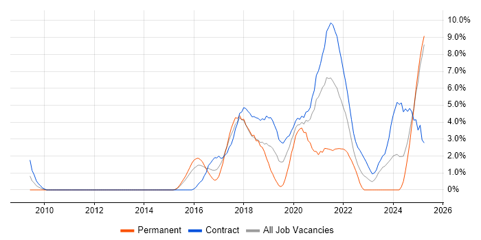 Job vacancy trend for R in Newport