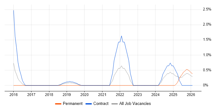 RBAC job vacancy trend in Newport