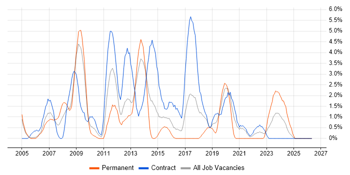 RDBMS job vacancy trend in Newport