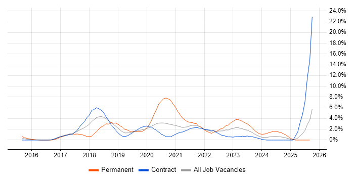 React job vacancy trend in Newport React job vacancy trend in Newport