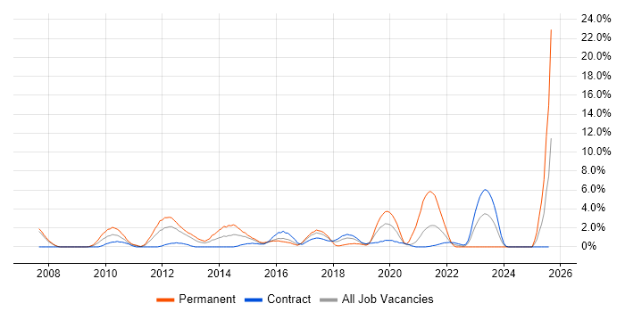 Job vacancy trend for Red Hat in Newport