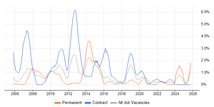 Regression Testing job vacancy trend in Newport