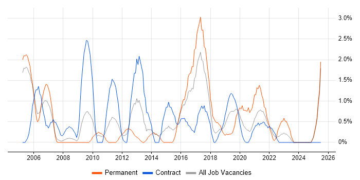 Job vacancy trend for Release Management in Newport