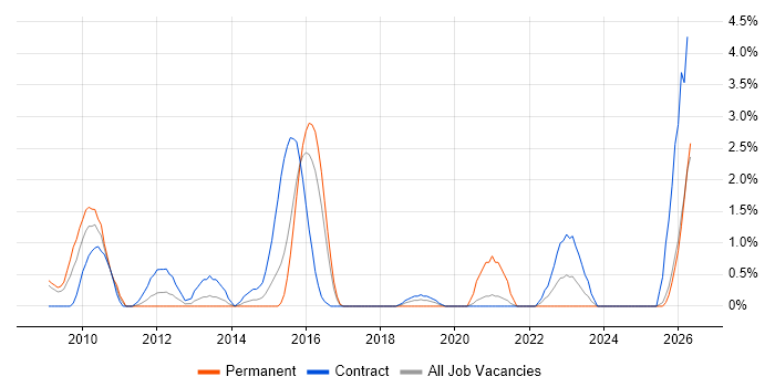 Remedy ITSM job vacancy trend in Newport