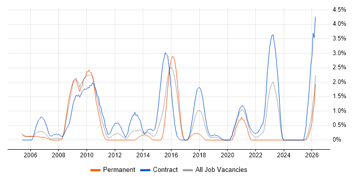 Remedy job vacancy trend in Newport