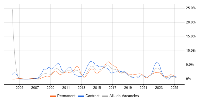Job vacancy trend for Requirements Gathering in Newport Job vacancy trend for Requirements Gathering in Newport