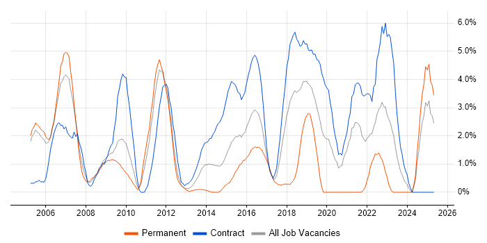 Job vacancy trend for Requirements Management in Newport