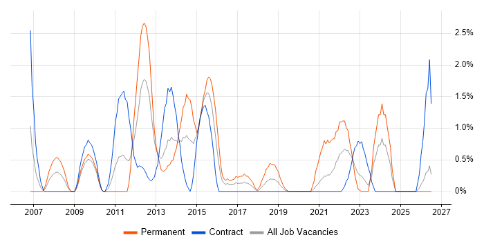 Requirements Workshops job vacancy trend in Newport