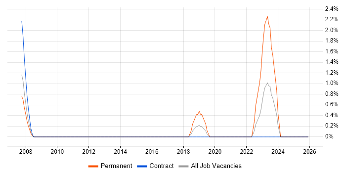Research Manager job vacancy trend in Newport